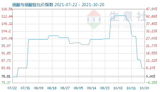 10月20日硝酸與硝酸銨比價指數圖