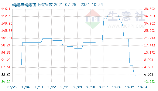 10月24日硝酸與硝酸銨比價指數圖