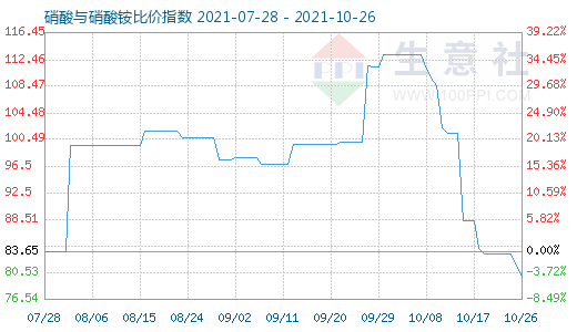 10月26日硝酸與硝酸銨比價(jià)指數(shù)圖