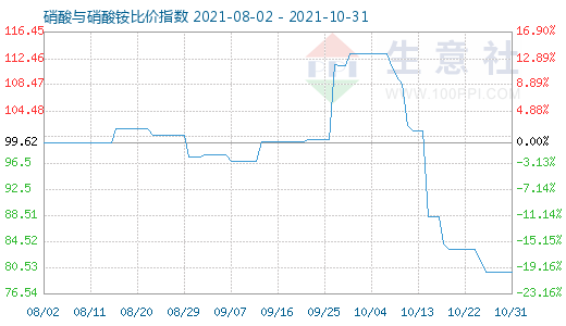 10月31日硝酸與硝酸銨比價指數(shù)圖