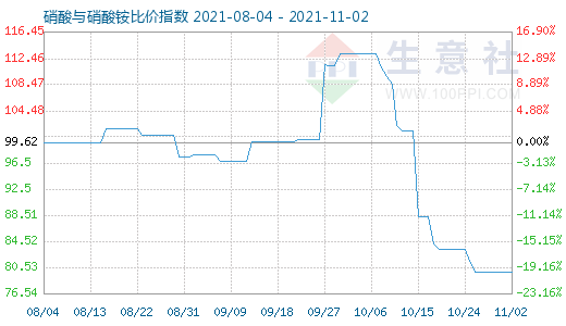 11月2日硝酸與硝酸銨比價(jià)指數(shù)圖