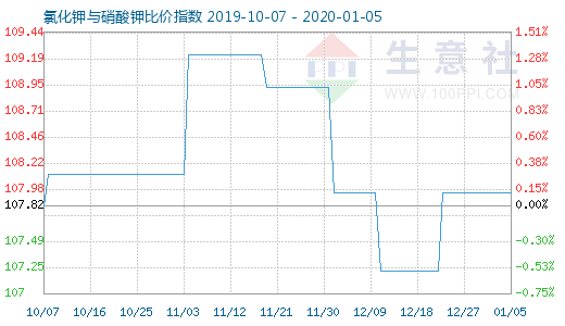 1月5日氯化鉀與硝酸鉀比價指數圖