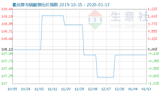 1月13日氯化鉀與硝酸鉀比價指數圖