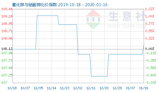 1月16日氯化鉀與硝酸鉀比價(jià)指數(shù)圖