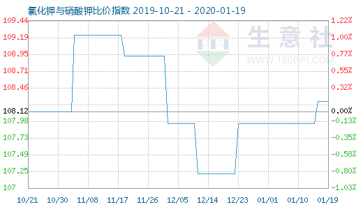 1月19日氯化鉀與硝酸鉀比價(jià)指數(shù)圖