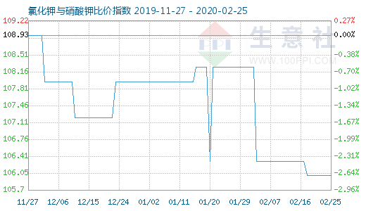 2月25日氯化鉀與硝酸鉀比價指數圖