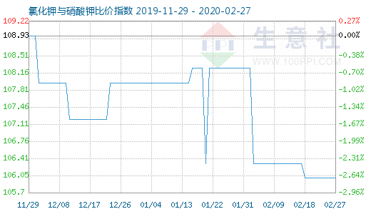 2月27日氯化鉀與硝酸鉀比價(jià)指數(shù)圖