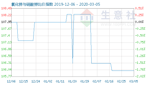 3月5日氯化鉀與硝酸鉀比價(jià)指數(shù)圖
