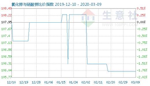 3月9日氯化鉀與硝酸鉀比價指數(shù)圖