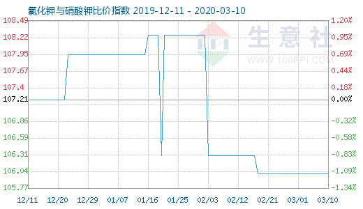 3月10日氯化鉀與硝酸鉀比價指數圖