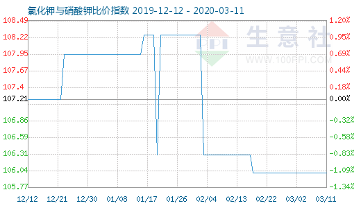 3月11日氯化鉀與硝酸鉀比價指數(shù)圖