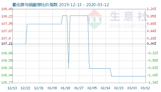 3月12日氯化鉀與硝酸鉀比價指數圖