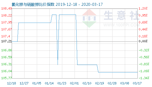 3月17日氯化鉀與硝酸鉀比價指數(shù)圖