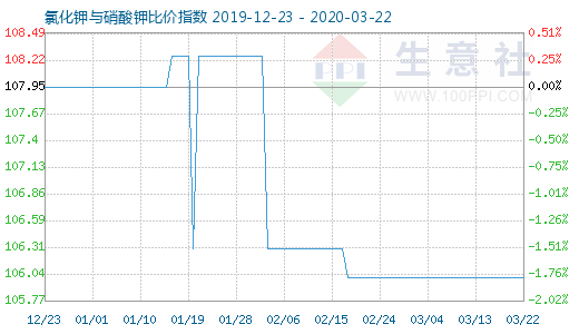 3月22日氯化鉀與硝酸鉀比價指數圖
