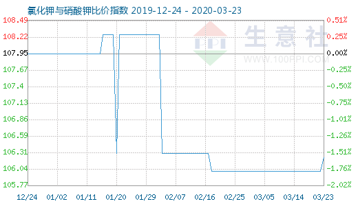3月23日氯化鉀與硝酸鉀比價指數(shù)圖