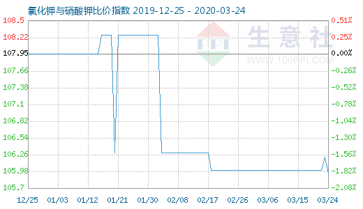 3月24日氯化鉀與硝酸鉀比價指數圖