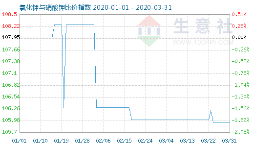 3月31日氯化鉀與硝酸鉀比價指數圖