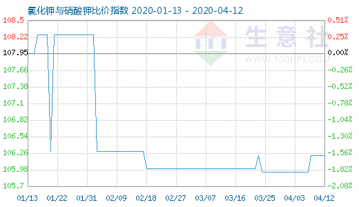 4月12日氯化鉀與硝酸鉀比價指數(shù)圖