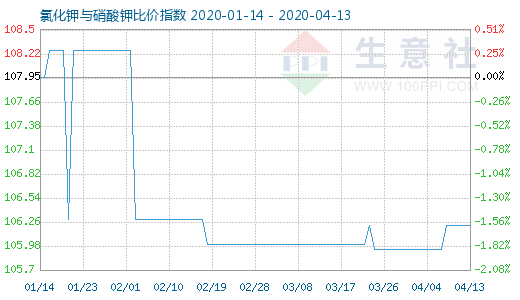 4月13日氯化鉀與硝酸鉀比價指數圖