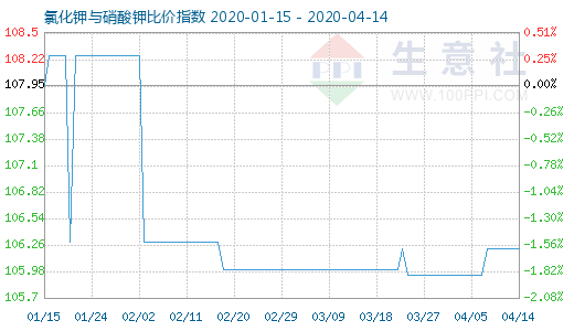 4月14日氯化鉀與硝酸鉀比價指數圖