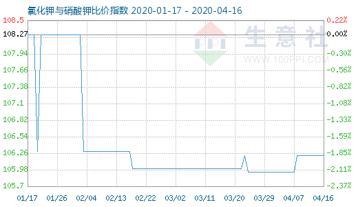 4月16日氯化鉀與硝酸鉀比價指數(shù)圖