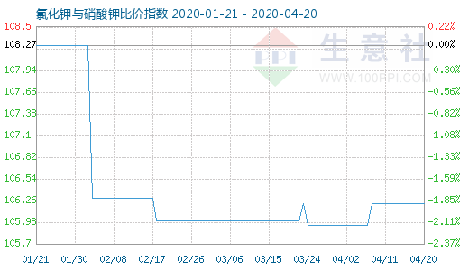 4月20日氯化鉀與硝酸鉀比價指數圖