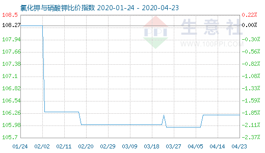 4月23日氯化鉀與硝酸鉀比價指數(shù)圖