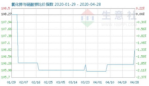 4月28日氯化鉀與硝酸鉀比價指數圖