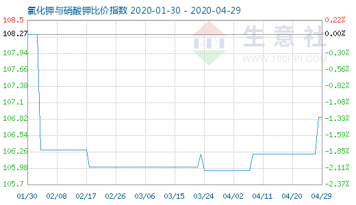 4月29日氯化鉀與硝酸鉀比價(jià)指數(shù)圖
