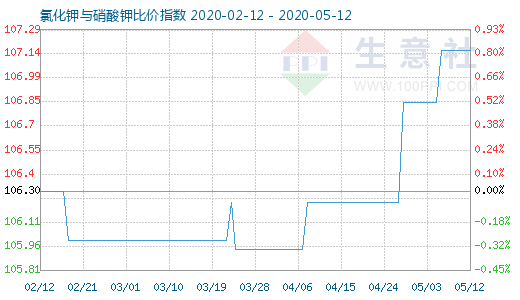 5月12日氯化鉀與硝酸鉀比價指數圖