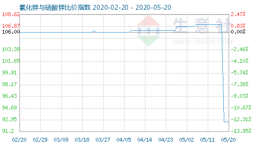 5月20日氯化鉀與硝酸鉀比價(jià)指數(shù)圖