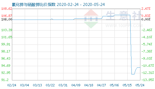 5月24日氯化鉀與硝酸鉀比價(jià)指數(shù)圖