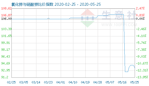 5月25日氯化鉀與硝酸鉀比價指數圖