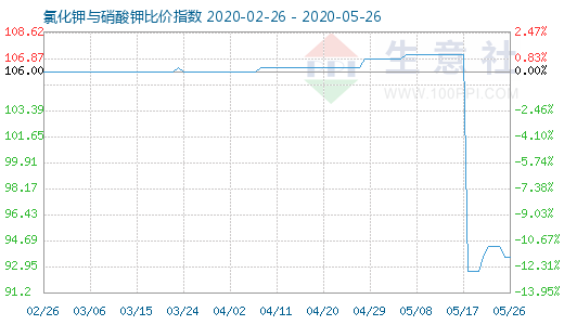 5月26日氯化鉀與硝酸鉀比價指數圖