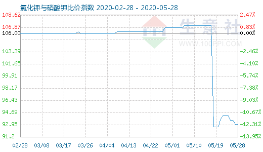 5月28日氯化鉀與硝酸鉀比價指數圖