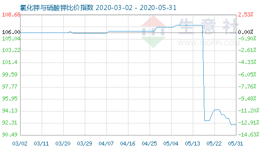 5月31日氯化鉀與硝酸鉀比價指數圖