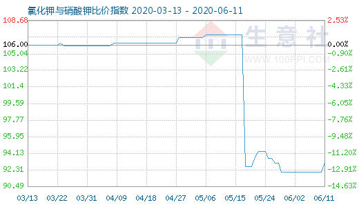 6月11日氯化鉀與硝酸鉀比價指數圖