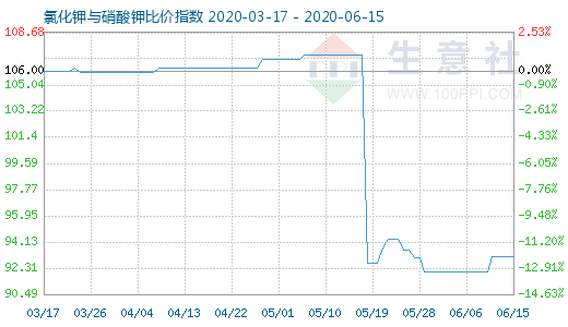6月15日氯化鉀與硝酸鉀比價指數圖