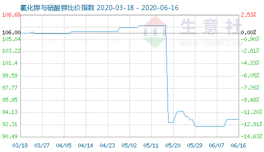 6月16日氯化鉀與硝酸鉀比價指數圖