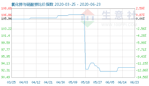 6月23日氯化鉀與硝酸鉀比價指數圖