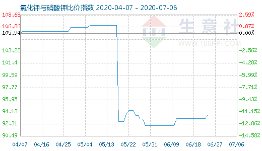 7月6日氯化鉀與硝酸鉀比價指數圖