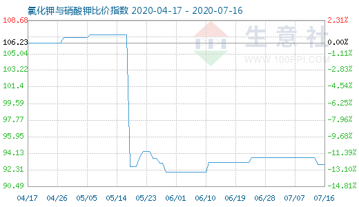 7月16日氯化鉀與硝酸鉀比價指數圖