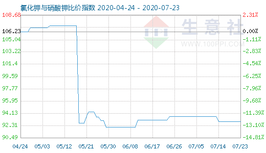 7月23日氯化鉀與硝酸鉀比價指數圖