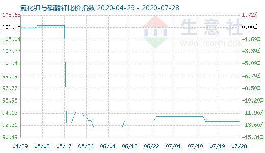 7月28日氯化鉀與硝酸鉀比價指數圖