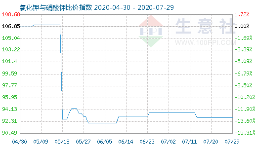 7月29日氯化鉀與硝酸鉀比價指數圖
