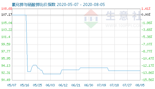8月5日氯化鉀與硝酸鉀比價指數圖
