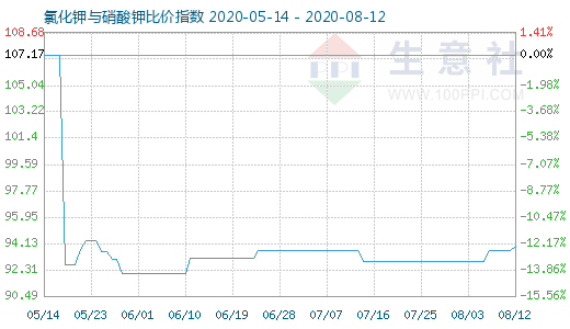 8月12日氯化鉀與硝酸鉀比價指數圖