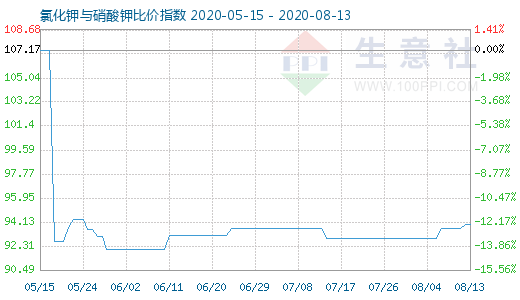 8月13日氯化鉀與硝酸鉀比價指數圖