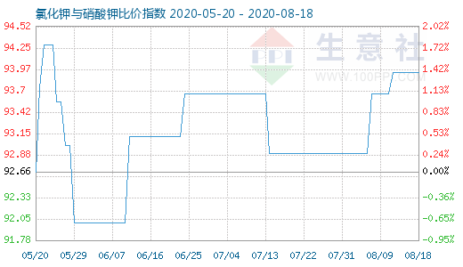 8月18日氯化鉀與硝酸鉀比價指數圖