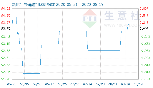 8月19日氯化鉀與硝酸鉀比價指數圖